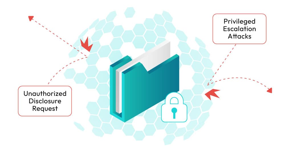 A folder with a lock icon is surrounded by honeycomb patterns. Arrows point towards it labeled 'Unauthorized Disclosure Request' and 'Privileged Escalation Attacks.' A folder with a lock icon is surrounded by honeycomb patterns. Arrows point towards it labeled 'Unauthorized Disclosure Request' and 'Privileged Escalation Attacks.'