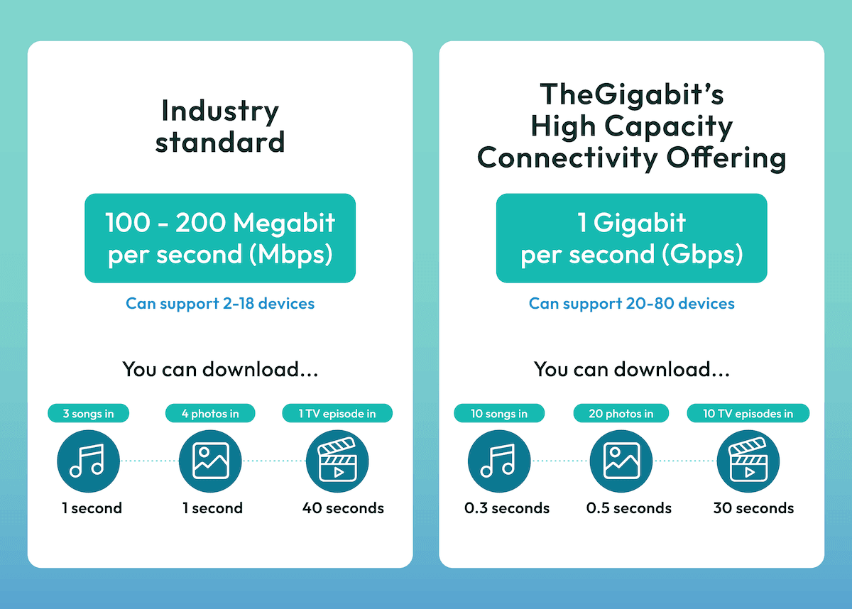 High capacity connectivity performance chart showing network speed and latency metrics