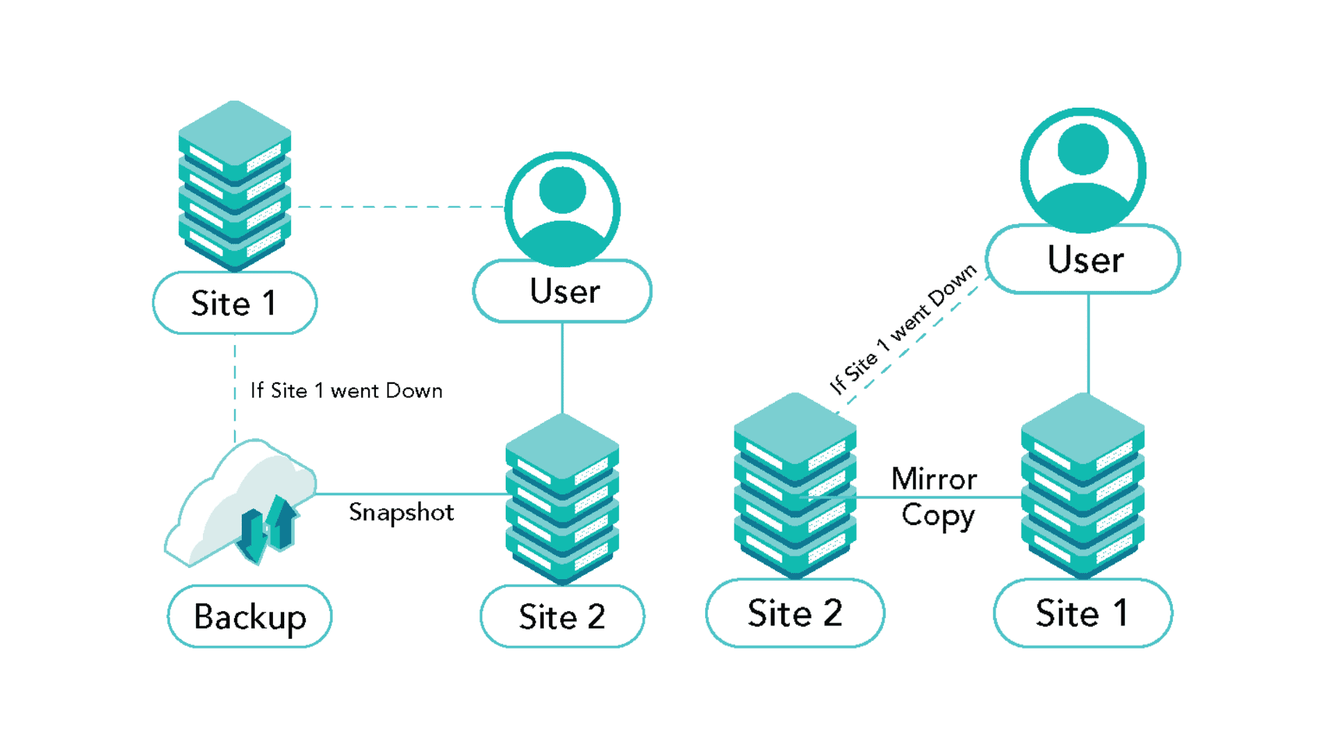 Illustration of Hot vs Cold Disaster Recovery