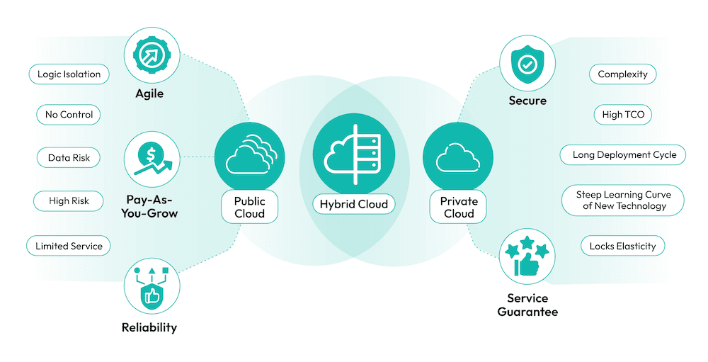 Benefits of Hybrid Cloud Vector Image