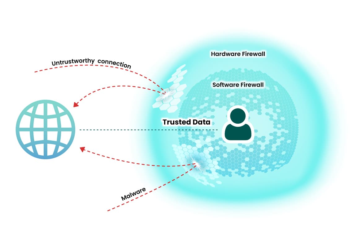 A blue globe icon sends red dashed lines labeled 'Untrustworthy connection' and 'Malware' toward a user icon protected by software and hardware firewalls.