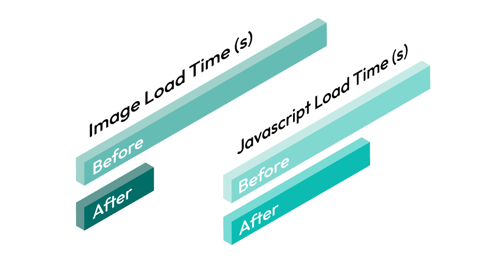 Image load time and javascript load time greatly reduced after our optimization. Image load time and javascript load time greatly reduced after our optimization.