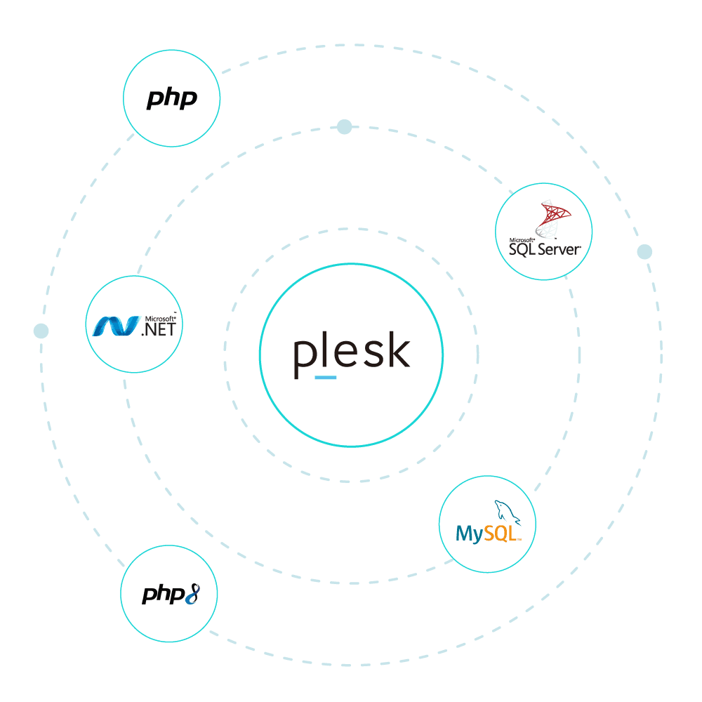 Diagram with 'Plesk' at the center, surrounded by dotted orbit lines. Icons for PHP, .NET, SQL Server, and MySQL orbit around, suggesting integration. Diagram with 'Plesk' at the center, surrounded by dotted orbit lines. Icons for PHP, .NET, SQL Server, and MySQL orbit around, suggesting integration.