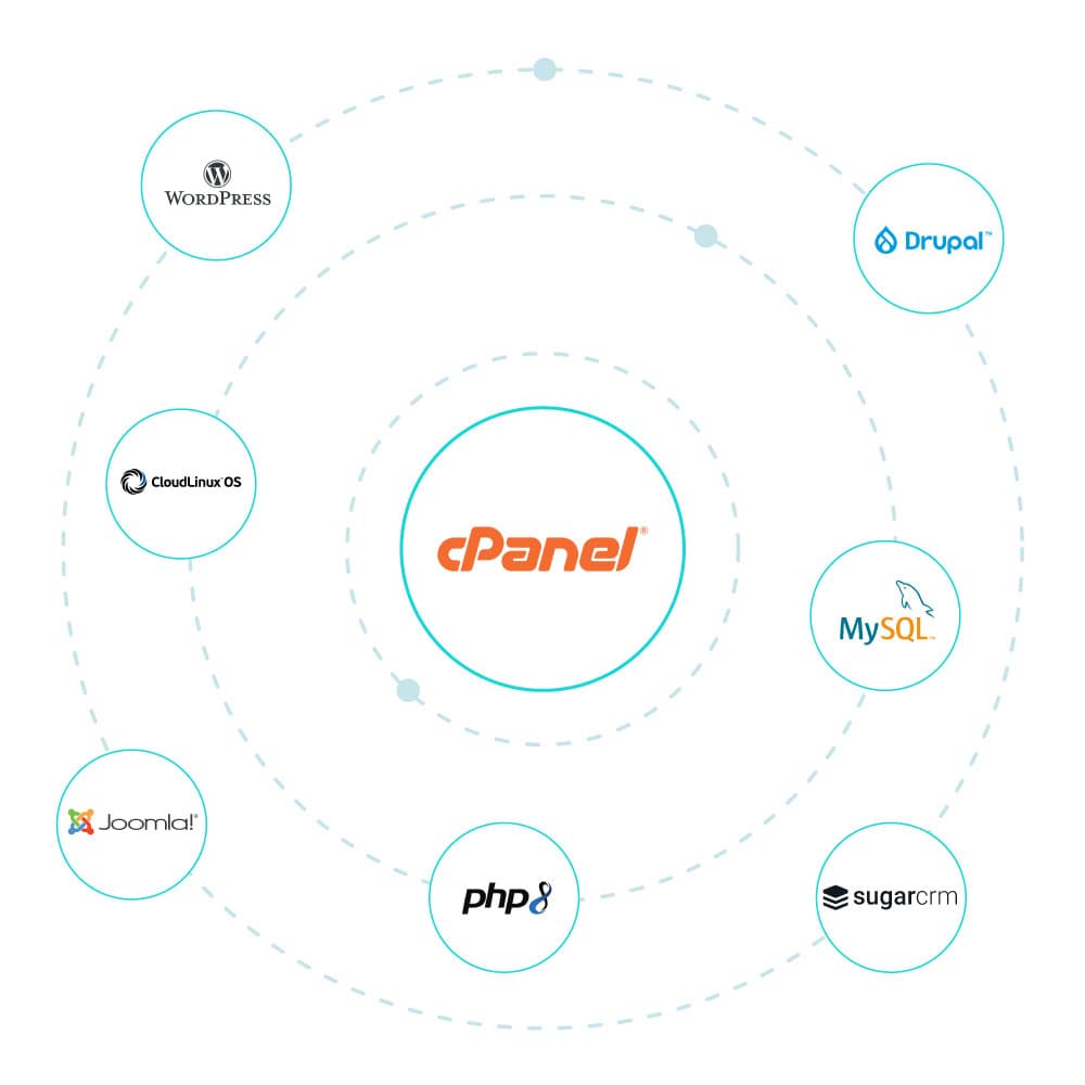Diagram with 'cPanel' in the center, surrounded by dotted circles with logos: WordPress, Drupal, MySQL, SugarCRM, PHP, Joomla!, and CloudLinux OS. Diagram with 'cPanel' in the center, surrounded by dotted circles with logos: WordPress, Drupal, MySQL, SugarCRM, PHP, Joomla!, and CloudLinux OS.