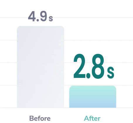 Image Load Time Chart