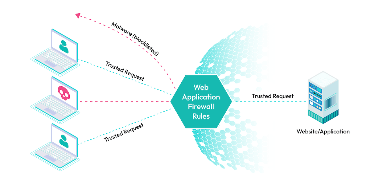 Vector image explain how WAF work